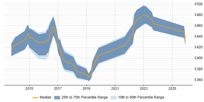 Contractor daily rate distribution trend for jobs in Stoke-on-Trent citing Stakeholder Management