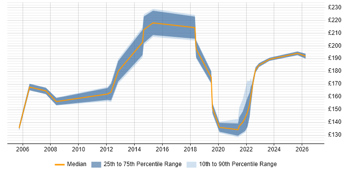 Contractor daily rate distribution trend for Support Engineer job vacancies in Stoke-on-Trent