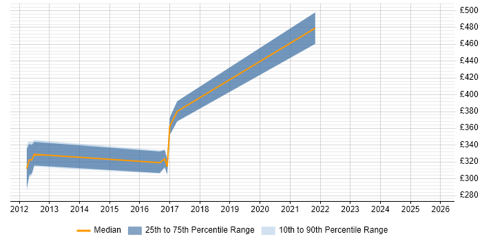 Contractor daily rate distribution trend for jobs in Stoke-on-Trent citing TeamCity
