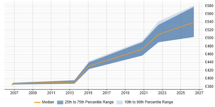 Contractor daily rate distribution trend for jobs in Stoke-on-Trent citing Technical Architecture