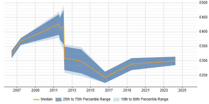 Contractor daily rate distribution trend for jobs in Stoke-on-Trent citing VBA