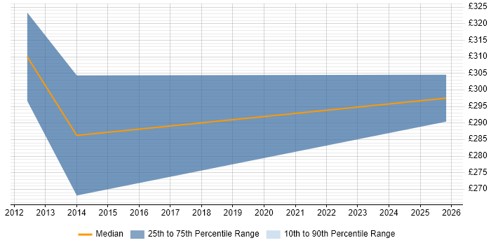 Contractor daily rate distribution trend for jobs in Stoke-on-Trent citing VBScript