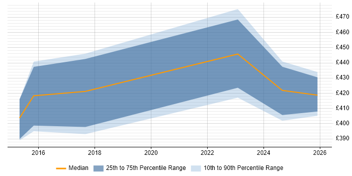 Contractor daily rate distribution trend for jobs in Stoke-on-Trent citing Visualisation