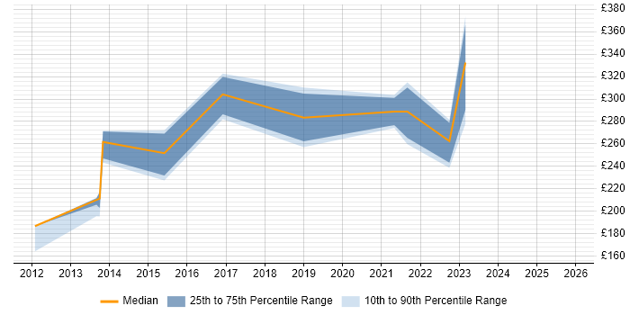 Contractor daily rate distribution trend for jobs in Stoke-on-Trent citing WAN