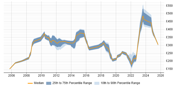 Contractor daily rate distribution trend for jobs in Stoke-on-Trent citing Windows