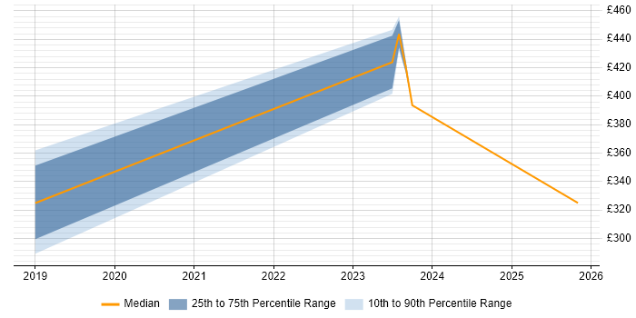 Contractor daily rate distribution trend for jobs in Stoke-on-Trent citing WSUS