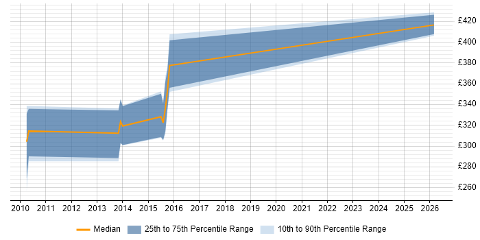 Contractor daily rate distribution trend for jobs in Staffordshire citing Video\Live Streaming