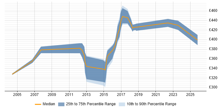 Contractor daily rate distribution trend for jobs in Staffordshire citing Supplier Management