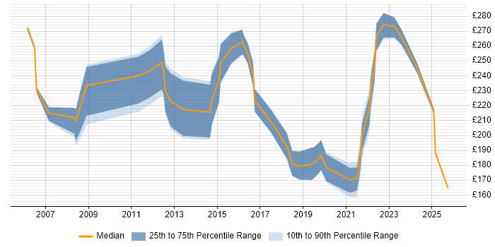 Contractor daily rate distribution trend for Support Analyst job vacancies in Staffordshire