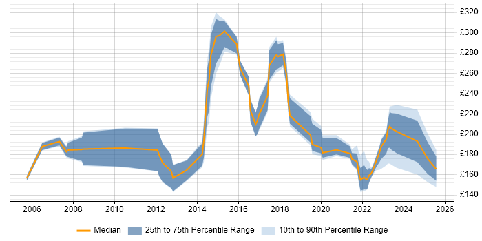 Contractor daily rate distribution trend for Support Engineer job vacancies in Staffordshire