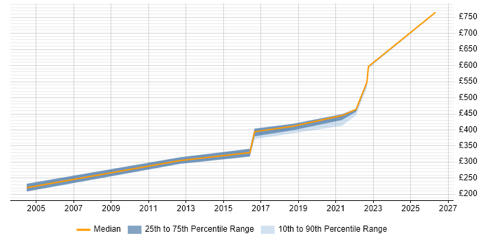 Contractor daily rate distribution trend for jobs in Staffordshire citing System Integration Testing