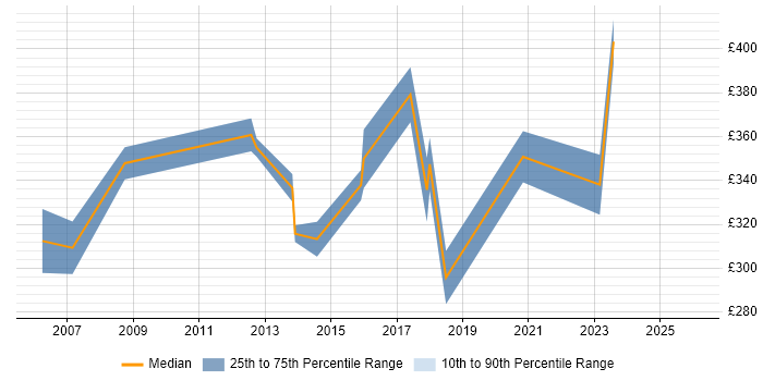 Contractor daily rate distribution trend for Systems Analyst job vacancies in Staffordshire