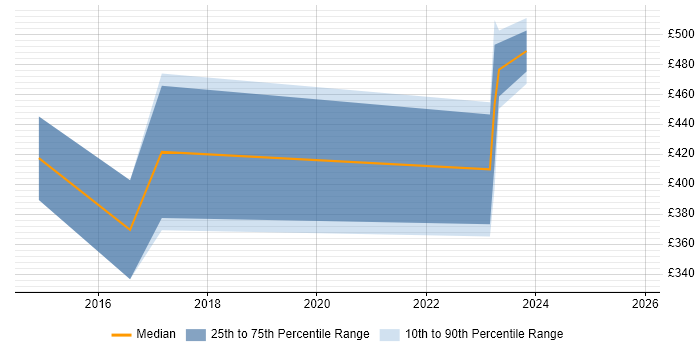 Contractor daily rate distribution trend for jobs in Tamworth citing Continuous Improvement