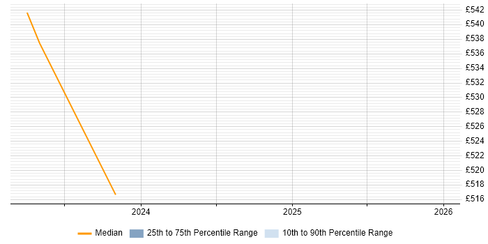 Contractor daily rate distribution trend for jobs in Tamworth citing Internal Audit