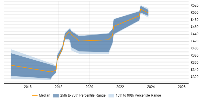 Contractor daily rate distribution trend for jobs in Tamworth citing QA