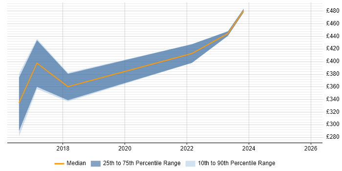 Contractor daily rate distribution trend for jobs in Tamworth citing Quality Management