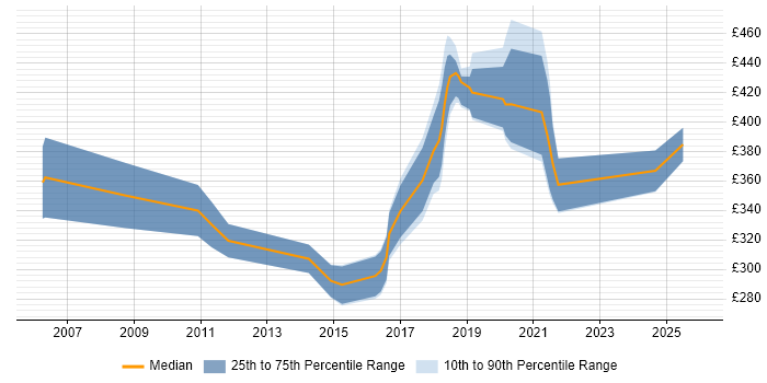 Contractor daily rate distribution trend for jobs in Tamworth citing Social Skills