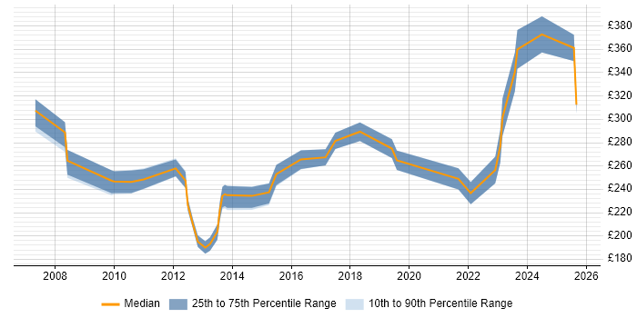 Contractor daily rate distribution trend for jobs in Staffordshire citing TCP/IP Contractor daily rate distribution trend for jobs in Staffordshire citing TCP/IP