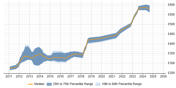 Contractor daily rate distribution trend for jobs in Staffordshire citing TDD