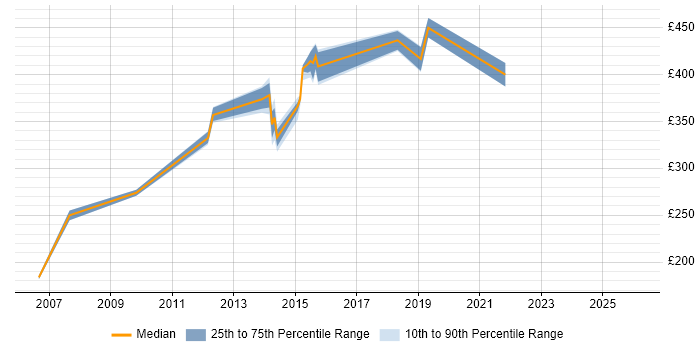 Contractor daily rate distribution trend for Team Leader job vacancies in Staffordshire