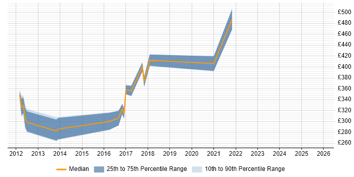 Contractor daily rate distribution trend for jobs in Staffordshire citing TeamCity