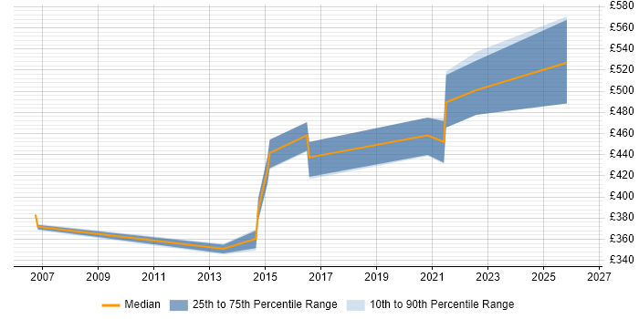 Contractor daily rate distribution trend for jobs in Staffordshire citing Technical Architecture