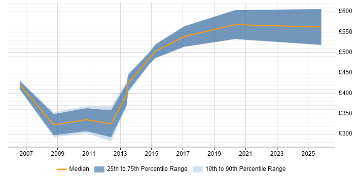 Contractor daily rate distribution trend for Technical Consultant job vacancies in Staffordshire