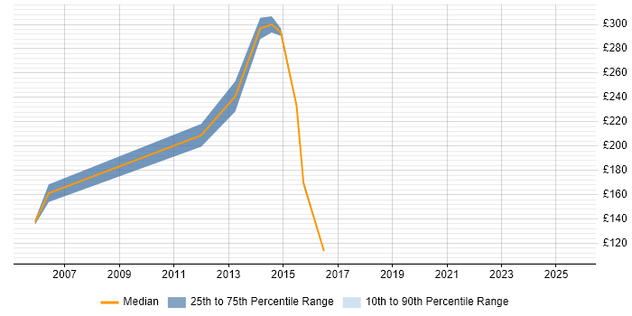 Contractor daily rate distribution trend for Telecoms Engineer job vacancies in Staffordshire Contractor daily rate distribution trend for Telecoms Engineer job vacancies in Staffordshire
