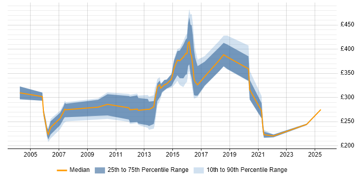 Contractor daily rate distribution trend for jobs in Staffordshire citing Telecoms