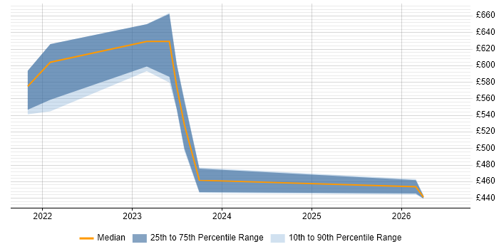 Contractor daily rate distribution trend for jobs in Staffordshire citing Terraform