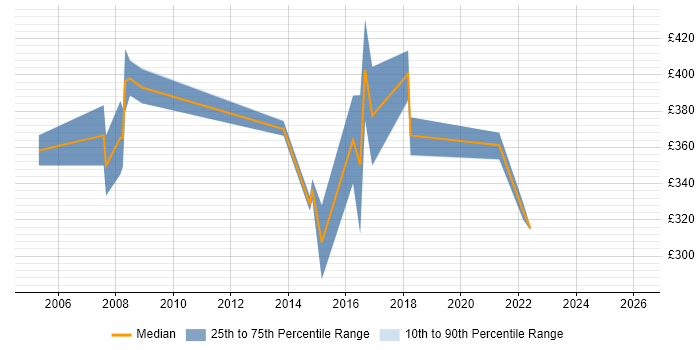 Contractor daily rate distribution trend for jobs in Staffordshire citing Test Management