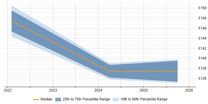 Contractor daily rate distribution trend for jobs in Staffordshire citing Ticket Management