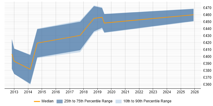 Contractor daily rate distribution trend for jobs in Staffordshire citing TOGAF
