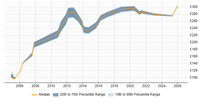 Contractor daily rate distribution trend for Trainer job vacancies in Staffordshire