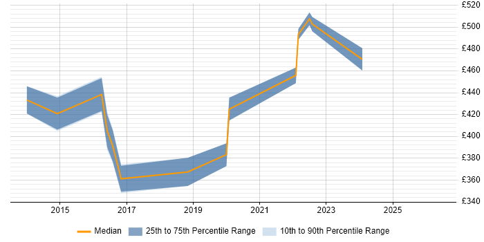 Contractor daily rate distribution trend for Transformation Manager job vacancies in Staffordshire
