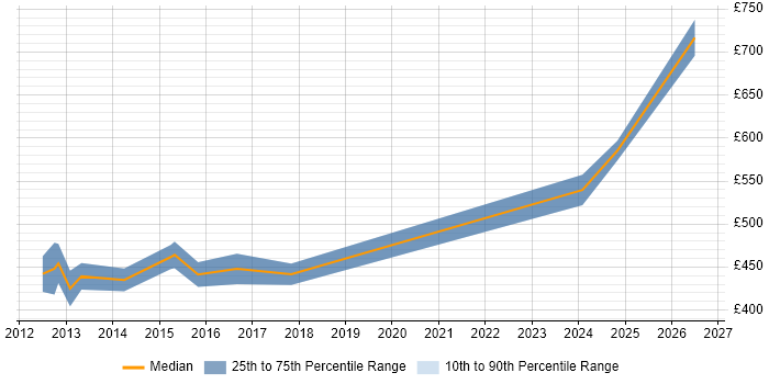 Contractor daily rate distribution trend for jobs in Staffordshire citing Translating Business Requirements