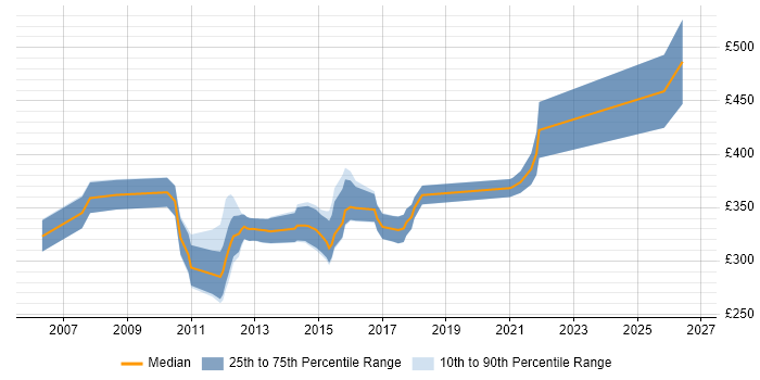 Contractor daily rate distribution trend for jobs in Staffordshire citing Unit Testing