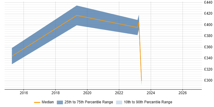 Contractor daily rate distribution trend for jobs in Staffordshire citing Usability Testing