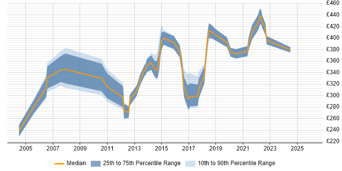 Contractor daily rate distribution trend for jobs in Staffordshire citing User Acceptance Testing