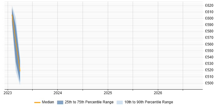 Contractor daily rate distribution trend for jobs in Staffordshire citing User-Centered Design (UCD)