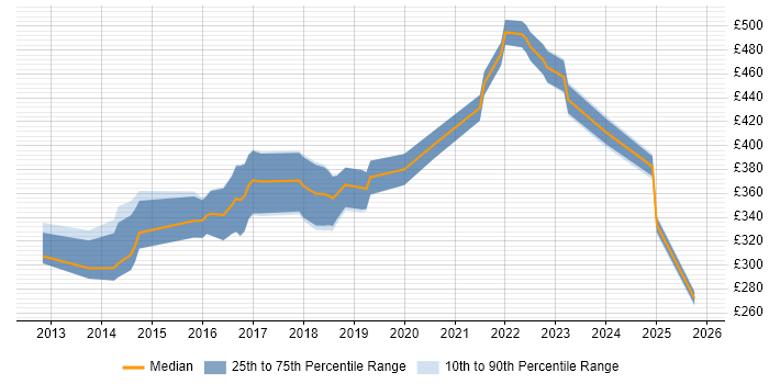 Contractor daily rate distribution trend for jobs in Staffordshire citing User Experience