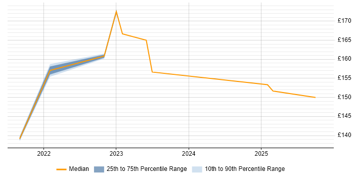 Contractor daily rate distribution trend for Analyst job vacancies in Uttoxeter