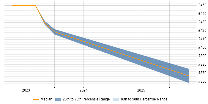 Contractor daily rate distribution trend for jobs in Uttoxeter citing Analytical Skills