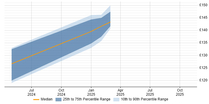 Contractor daily rate distribution trend for jobs in Uttoxeter citing Computer Science