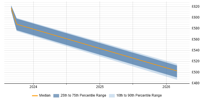 Contractor daily rate distribution trend for jobs in Uttoxeter citing Data Governance