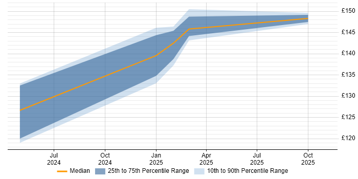 Contractor daily rate distribution trend for jobs in Uttoxeter citing Degree