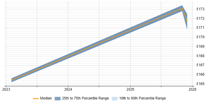 Contractor daily rate distribution trend for Deployment Engineer job vacancies in Uttoxeter