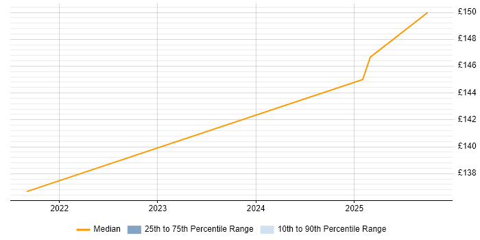 Contractor daily rate distribution trend for IT Analyst job vacancies in Uttoxeter