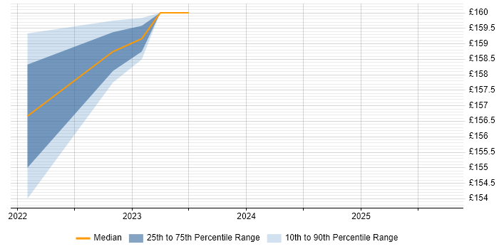 Contractor daily rate distribution trend for jobs in Uttoxeter citing Microsoft 365