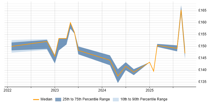 Contractor daily rate distribution trend for jobs in Uttoxeter citing Microsoft
